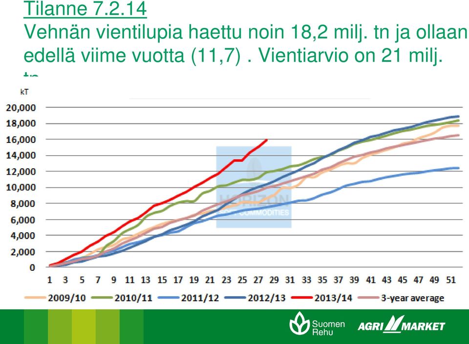 noin 18,2 milj.