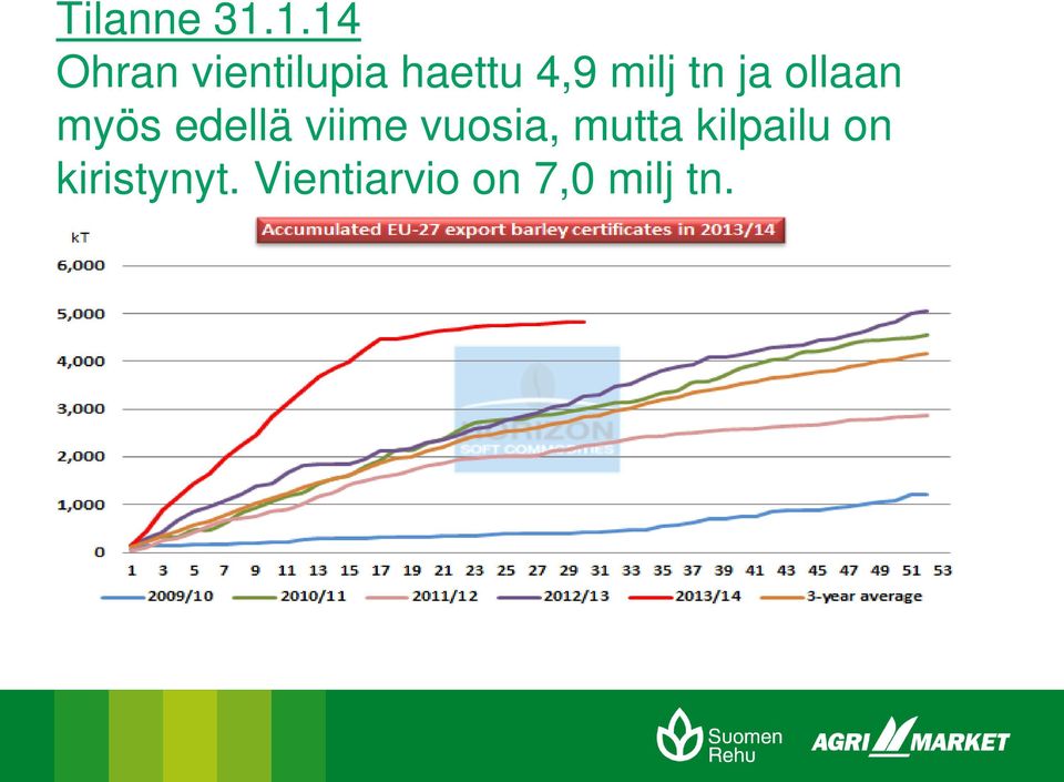 milj tn ja ollaan myös edellä viime