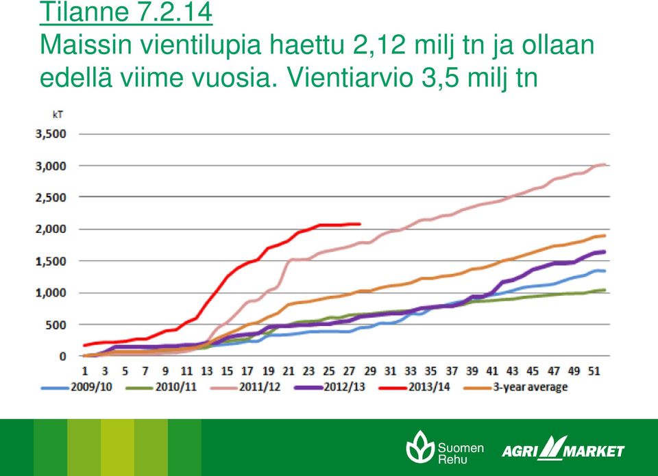 haettu 2,12 milj tn ja