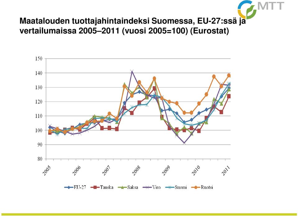 Suomessa, EU-27:ssä ja