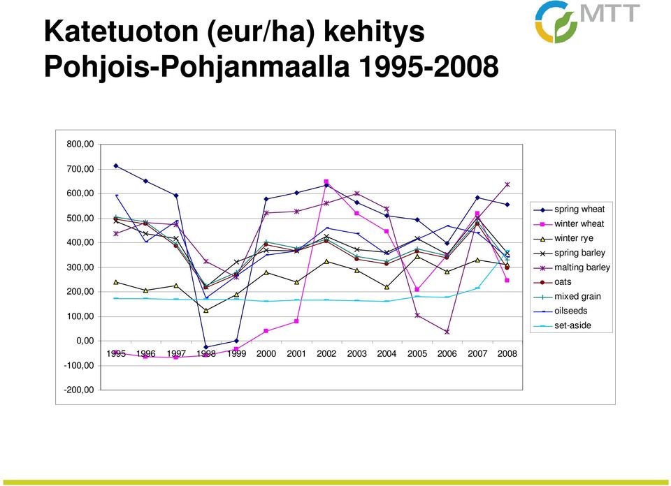 1999 2000 2001 2002 2003 2004 2005 2006 2007 2008 spring wheat winter wheat