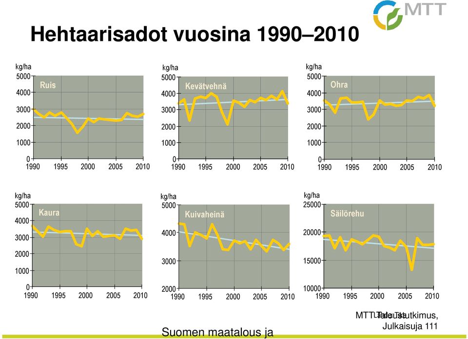 4000 3000 Kaura kg/ha 5000 4000 Kuivaheinä kg/ha 25000 20000 Säilörehu 2000 1000 3000 15000 0 1990 1995 2000 2005 2010