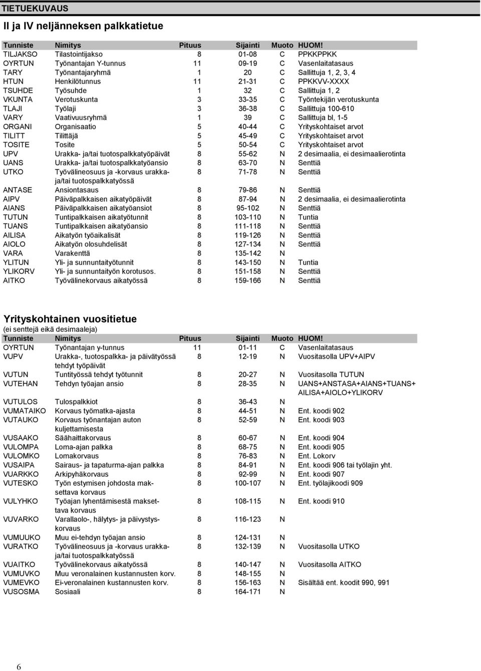 Työsuhde 1 32 C Sallittuja 1, 2 VKUNTA Verotuskunta 3 33-35 C Työntekijän verotuskunta TLAJI Työlaji 3 36-38 C Sallittuja 100-610 VARY Vaativuusryhmä 1 39 C Sallittuja bl, 1-5 ORGANI Organisaatio 5