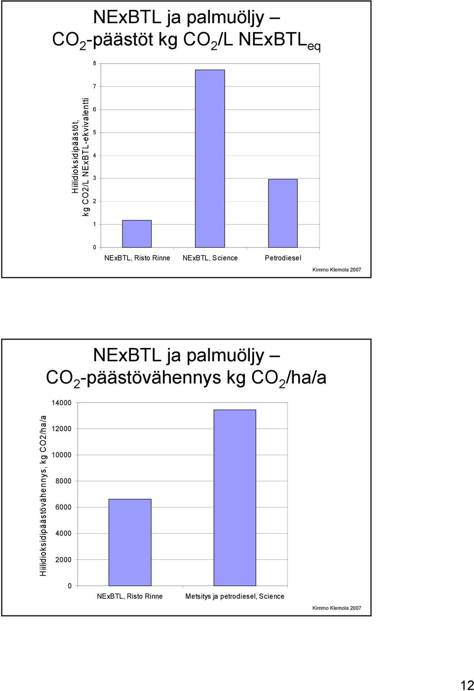 ja palmuöljy CO 2 -päästövähennys kg CO 2 /ha/a 14000 Hiilidioksidipäästövähennys, kg