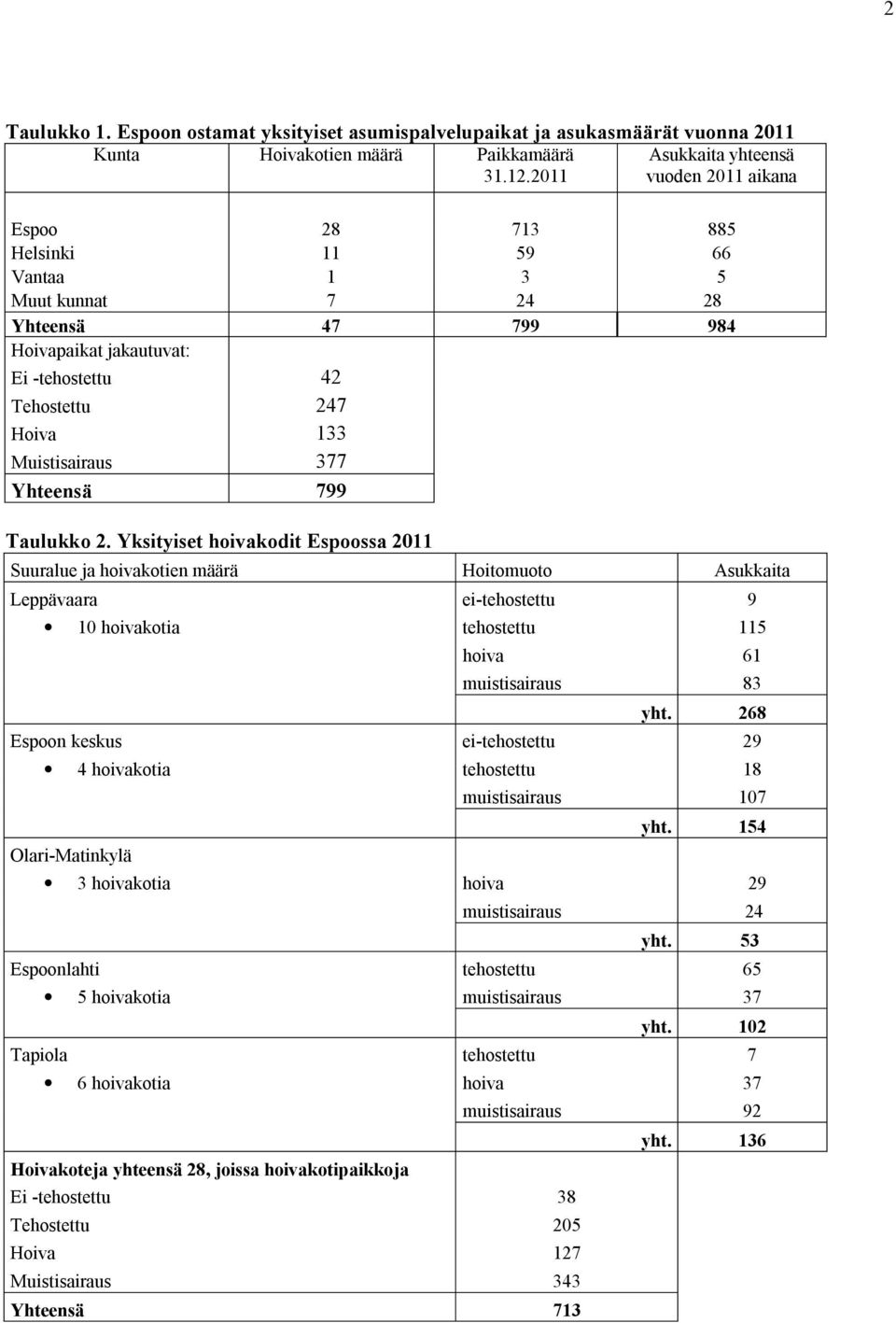 Muistisairaus 377 Yhteensä 799 Taulukko 2.