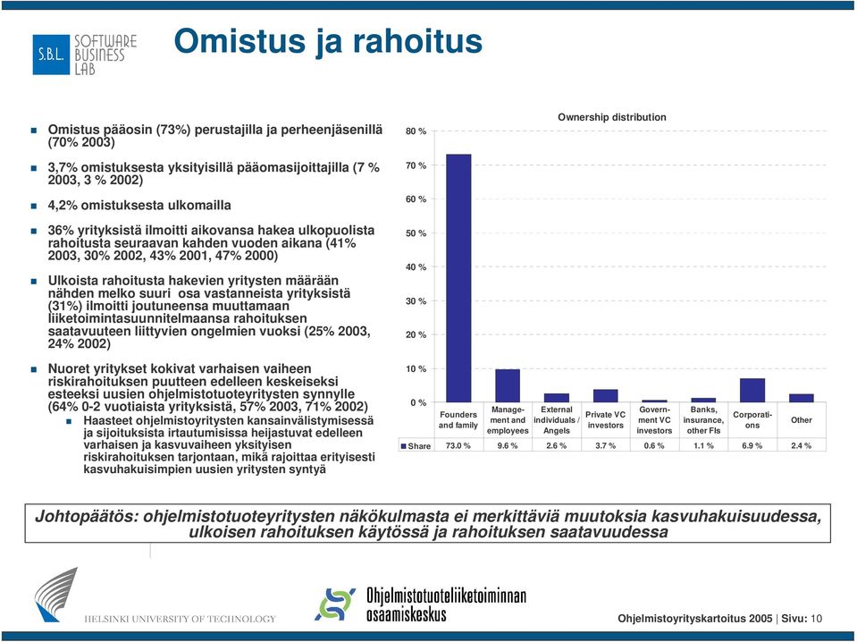 osa vastanneista yrityksistä (31%) ilmoitti joutuneensa muuttamaan liiketoimintasuunnitelmaansa rahoituksen saatavuuteen liittyvien ongelmien vuoksi (25% 2003, 24% 2002) 80 % 70 % 60 % 50 % 40 % 30 %