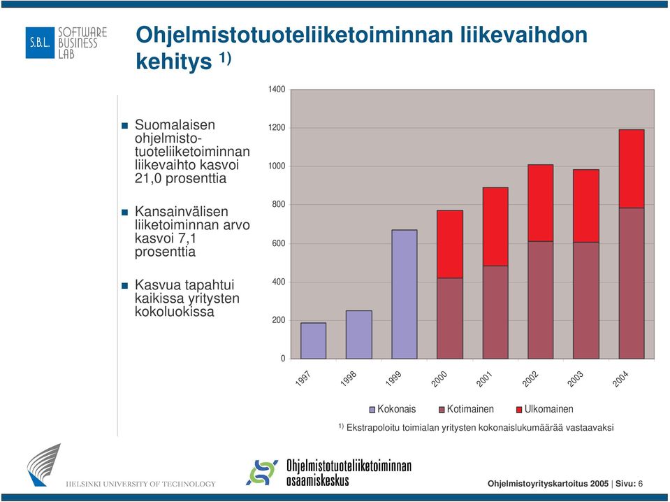 kaikissa yritysten kokoluokissa 1200 1000 800 600 400 200 0 1997 1998 1999 2000 2001 2002 2003 2004 Kokonais