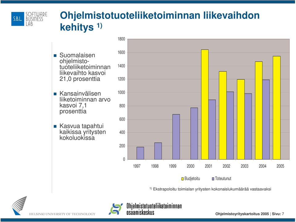 yritysten kokoluokissa 1600 1400 1200 1000 800 600 400 200 0 1997 1998 1999 2000 2001 2002 2003 2004 2005