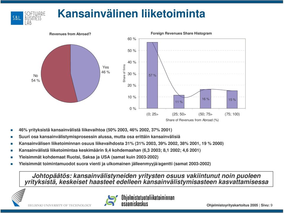 yrityksistä kansainvälistä liikevaihtoa (50% 2003, 46% 2002, 37% 2001) Suuri osa kansainvälistymisprosessin alussa, mutta osa erittäin kansainvälisiä Kansainvälisen liiketoiminnan osuus