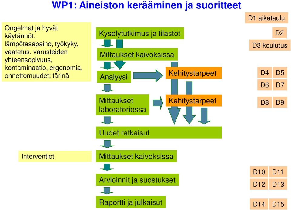 Kehitystarpeet D1 aikataulu D2 D3 koulutus D4 D5 D6 D7 Mittaukset laboratoriossa Kehitystarpeet D8 D9 Uudet ratkaisut