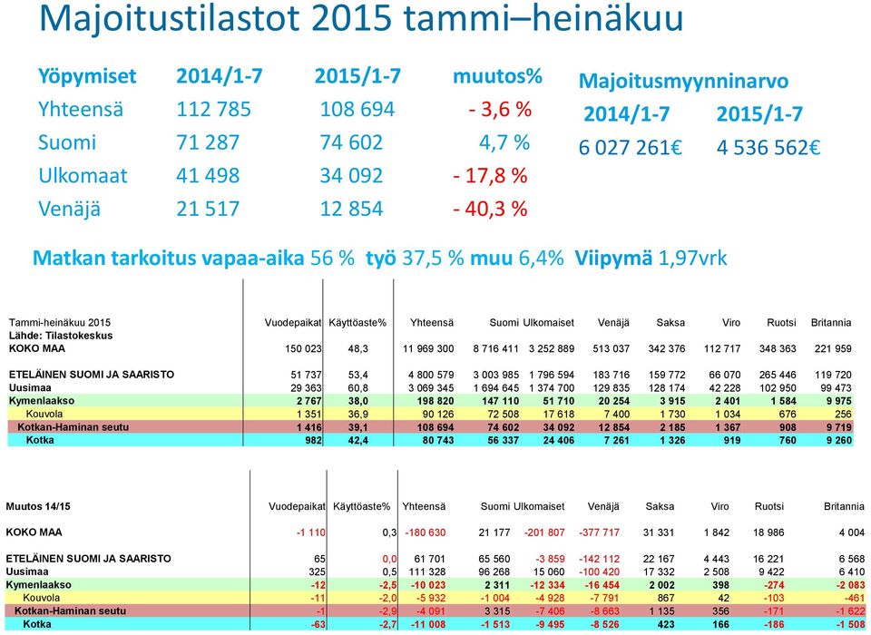 Venäjä Saksa Viro Ruotsi Britannia Lähde: Tilastokeskus KOKO MAA 150 023 48,3 11 969 300 8 716 411 3 252 889 513 037 342 376 112 717 348 363 221 959 ETELÄINEN SUOMI JA SAARISTO 51 737 53,4 4 800 579