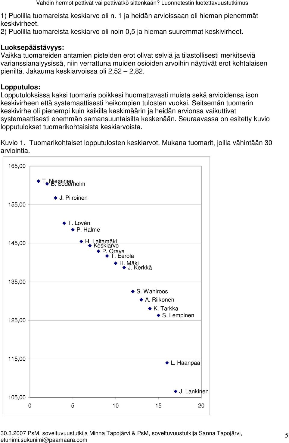 pieniltä. Jakauma keskiarvoissa oli 2,52 2,82.