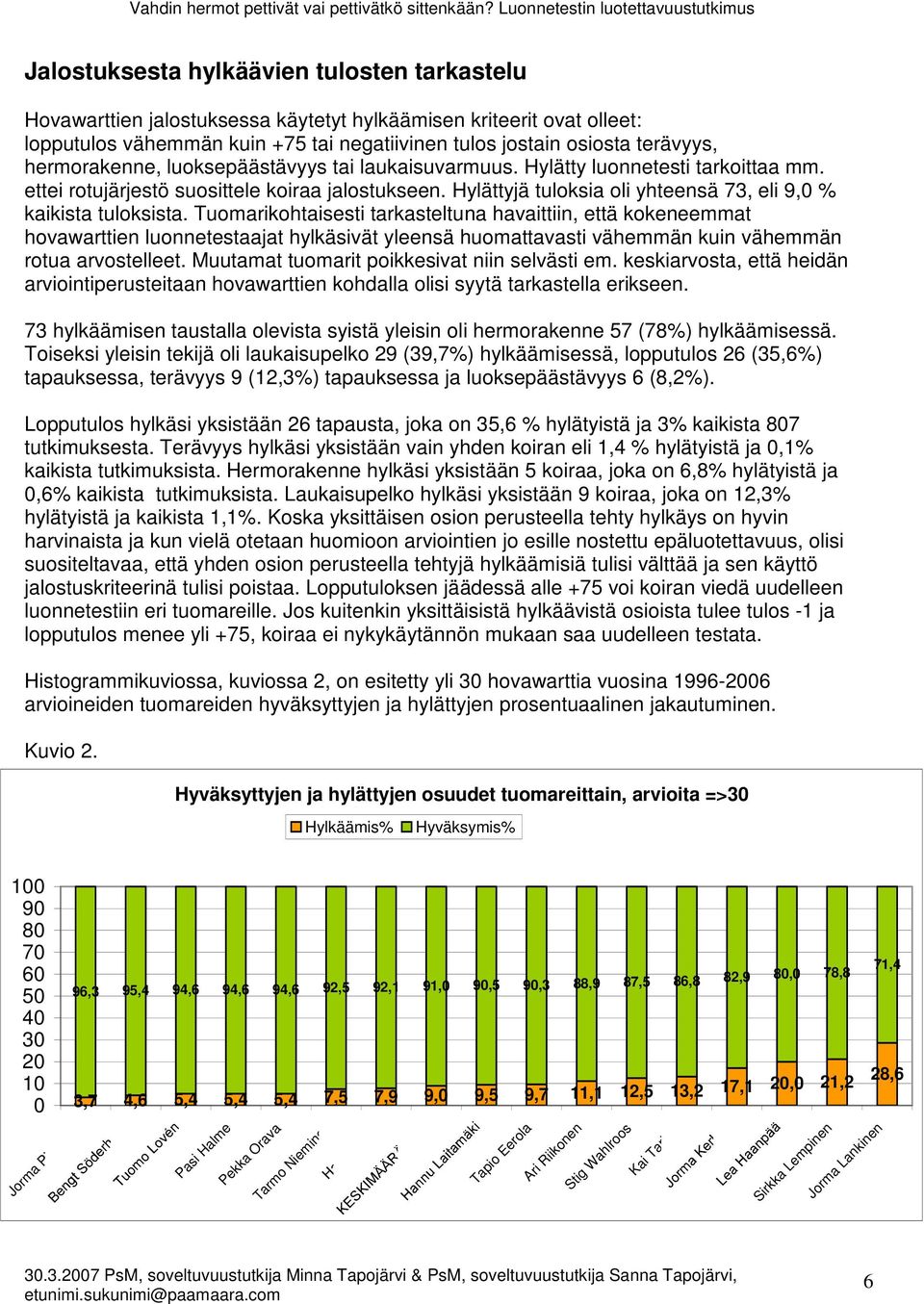 Hylättyjä tuloksia oli yhteensä 73, eli 9,0 % kaikista tuloksista.