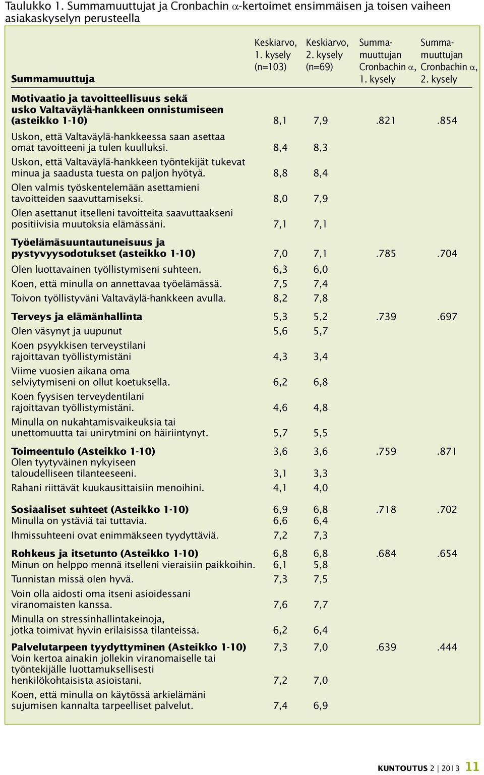 854 Uskon, että Valtaväylä-hankkeessa saan asettaa omat tavoitteeni ja tulen kuulluksi. 8,4 8,3 Uskon, että Valtaväylä-hankkeen työntekijät tukevat minua ja saadusta tuesta on paljon hyötyä.