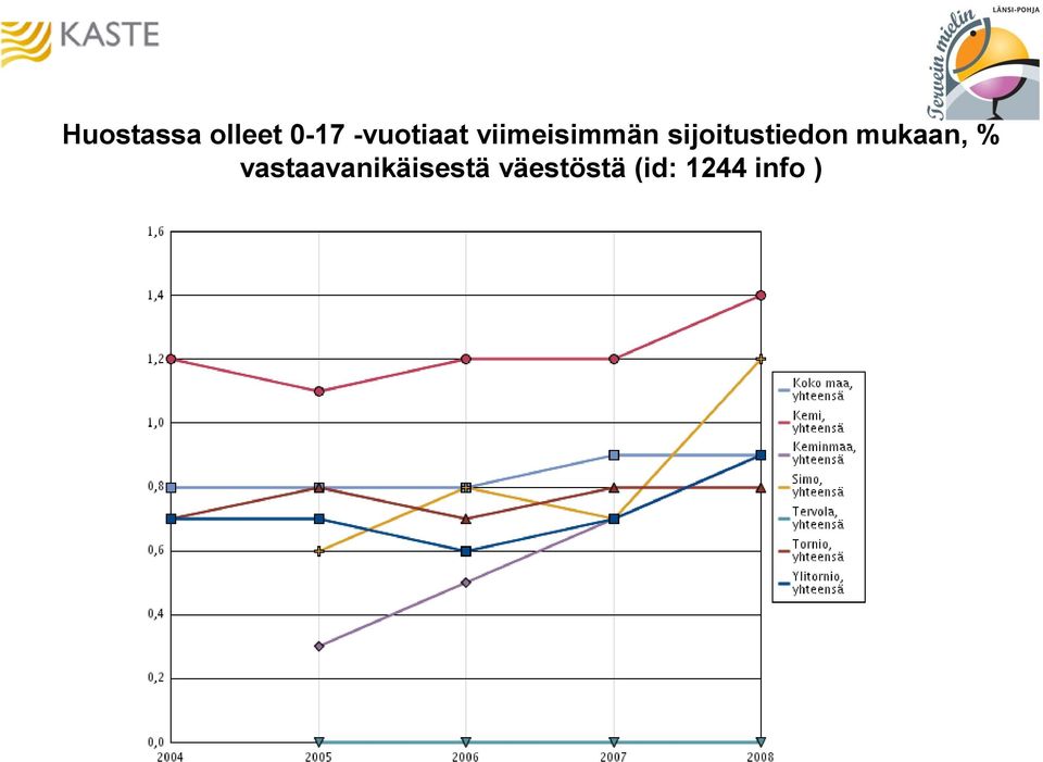 sijoitustiedon mukaan, %