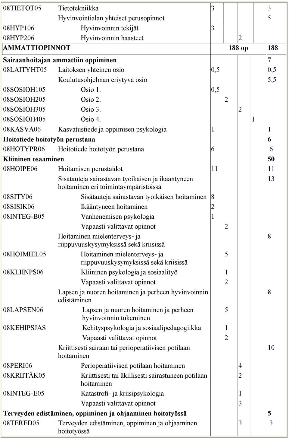 1 08KASVA06 Kasvatustiede ja oppimisen psykologia 1 1 Hoitotiede hoitotyön perustana 6 08HOTYPR06 Hoitotiede hoitotyön perustana 6 6 Kliininen osaaminen 50 08HOIPE06 Hoitamisen perustaidot 11 11