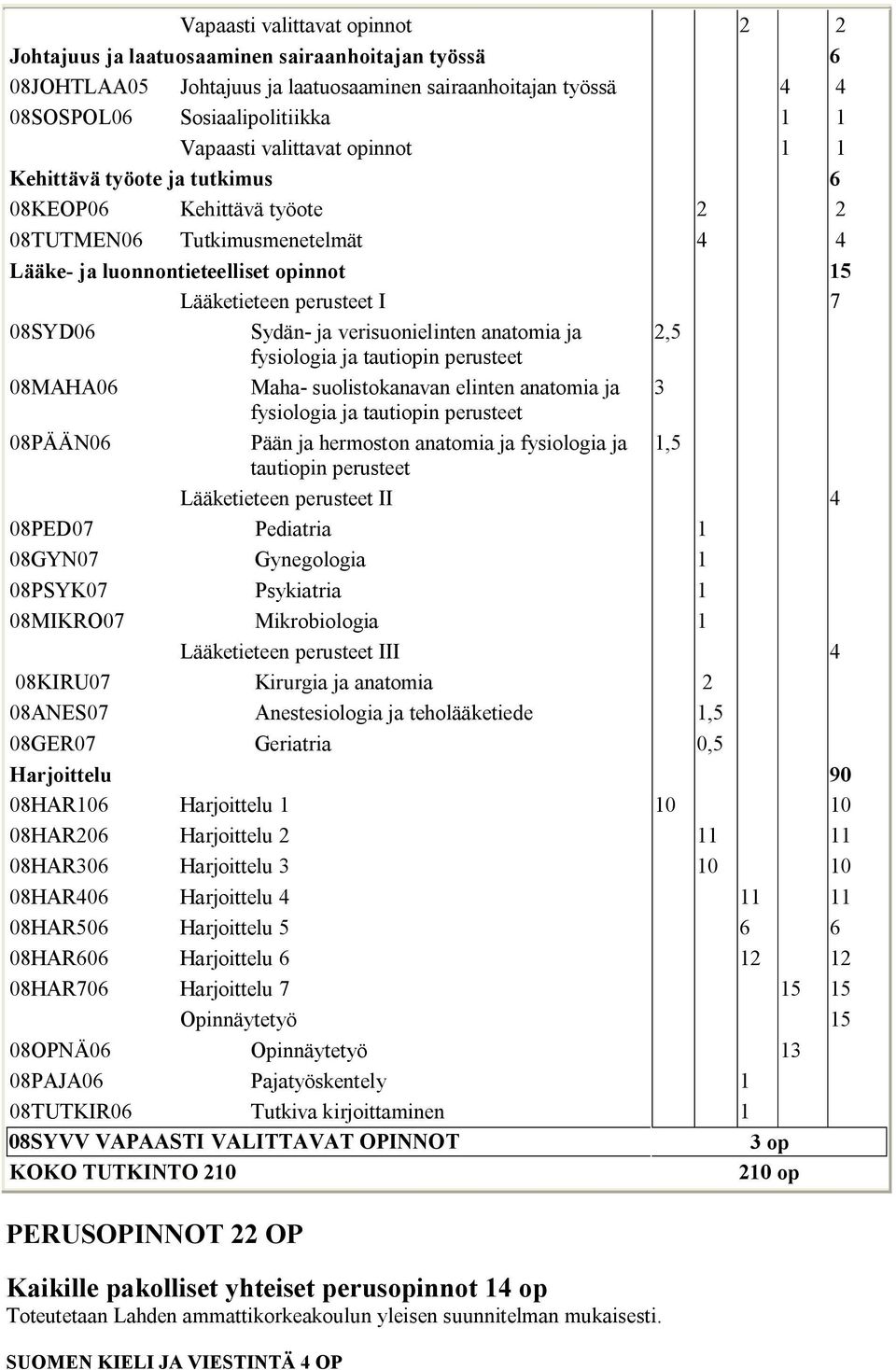 Sydän- ja verisuonielinten anatomia ja 2,5 fysiologia ja tautiopin perusteet 08MAHA06 Maha- suolistokanavan elinten anatomia ja 3 fysiologia ja tautiopin perusteet 08PÄÄN06 Pään ja hermoston anatomia