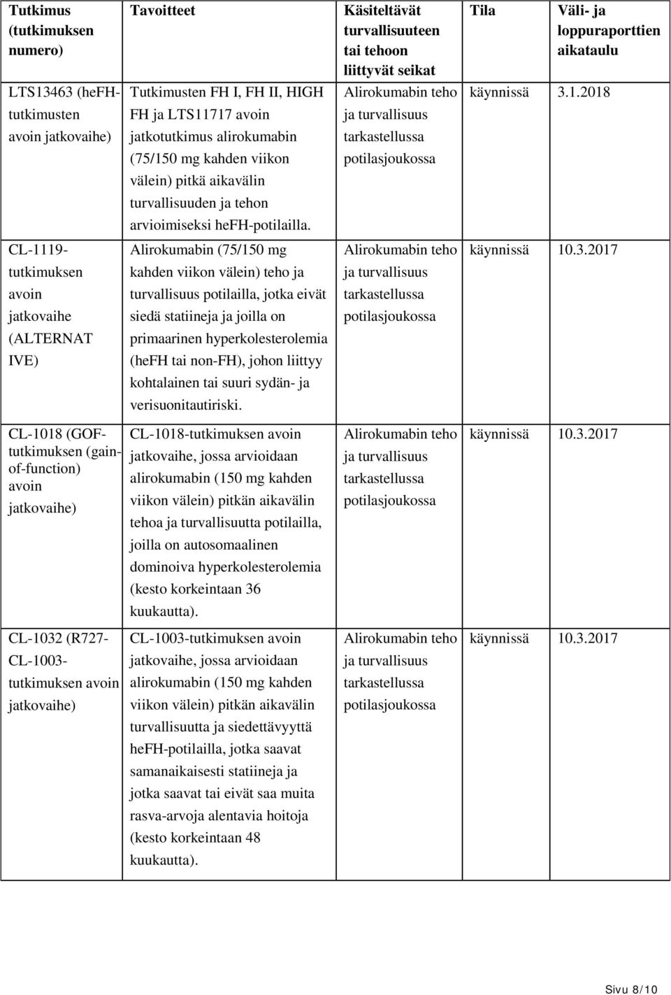 2018 tutkimusten FH ja LTS11717 avoin avoin jatkovaihe) jatkotutkimus alirokumabin (75/150 mg kahden viikon välein) pitkä aikavälin turvallisuuden ja tehon arvioimiseksi hefh-potilailla.