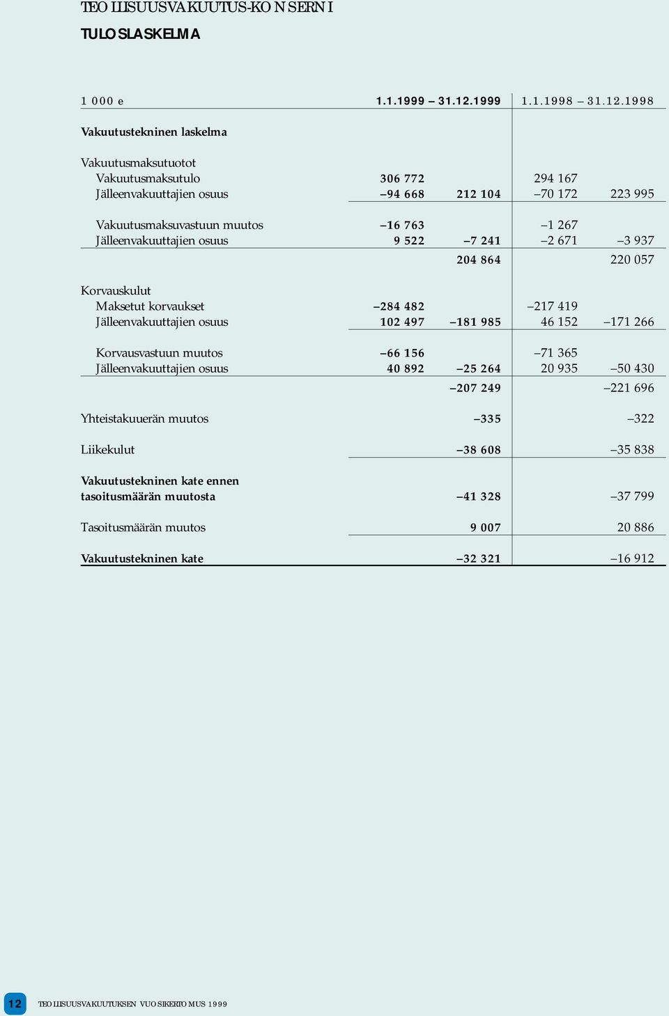 1998 Vakuutustekninen laskelma Vakuutusmaksutuotot Vakuutusmaksutulo 306 772 294 167 Jälleenvakuuttajien osuus 94 668 212 104 70 172 223 995 Vakuutusmaksuvastuun muutos 16 763 1 267