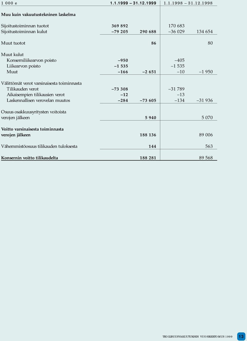 1998 Muu kuin vakuutustekninen laskelma Sijoitustoiminnan tuotot 369 892 170 683 Sijoitustoiminnan kulut 79 205 290 688 36 029 134 654 Muut tuotot 86 80 Muut kulut