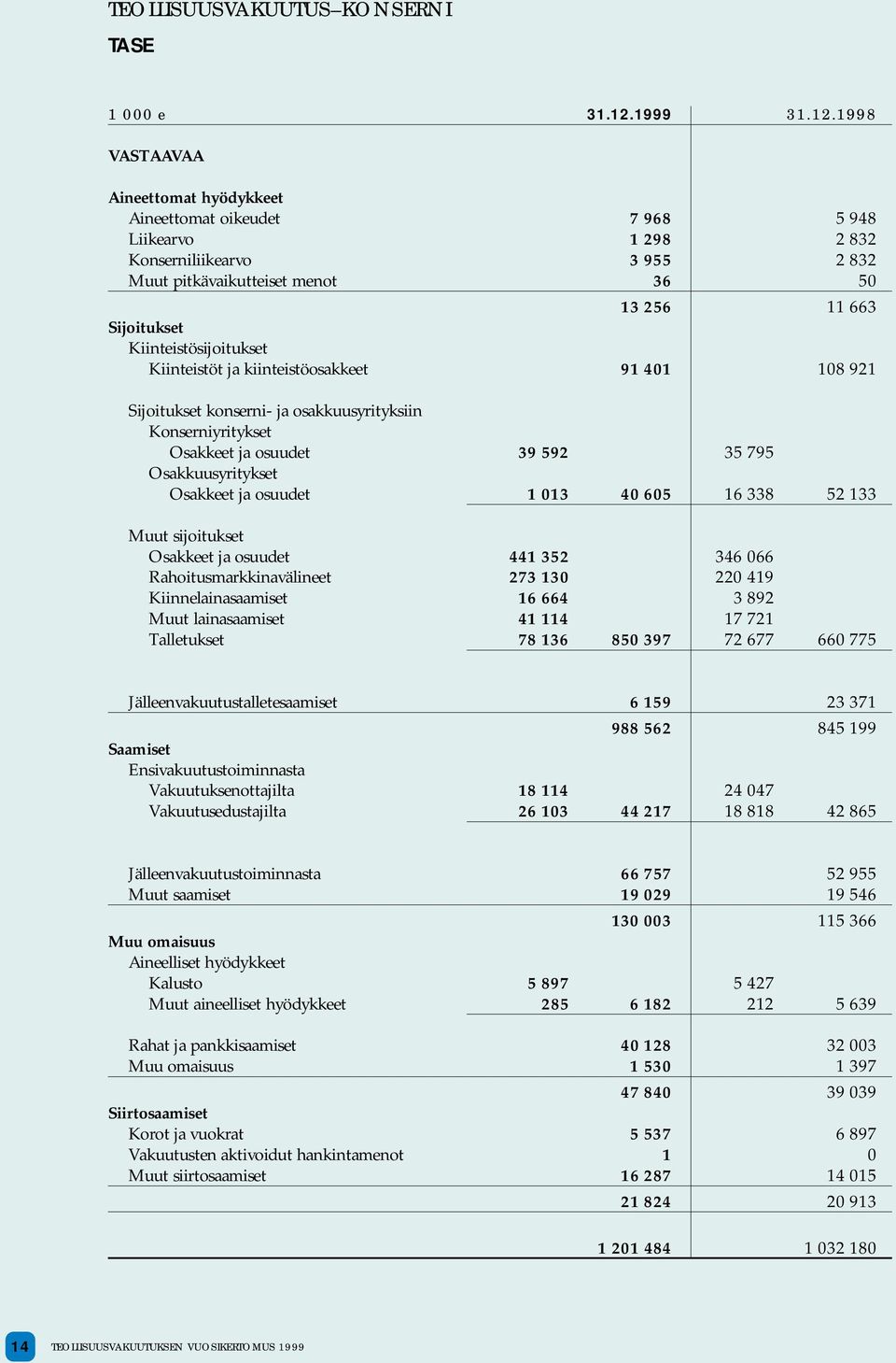 1998 VASTAAVAA Aineettomat hyödykkeet Aineettomat oikeudet 7 968 5 948 Liikearvo 1 298 2 832 Konserniliikearvo 3 955 2 832 Muut pitkävaikutteiset menot 36 50 13 256 11 663 Sijoitukset