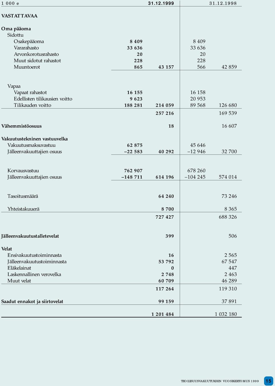 1998 VASTATTAVAA Oma pääoma Sidottu Osakepääoma 8 409 8 409 Vararahasto 33 636 33 636 Arvonkorotusrahasto 20 20 Muut sidotut rahastot 228 228 Muuntoerot 865 43 157 566 42 859 Vapaa Vapaat rahastot 16