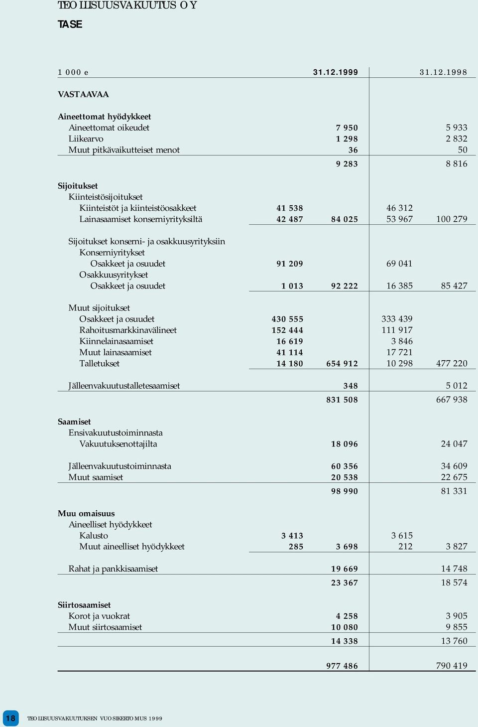 1998 VASTAAVAA Aineettomat hyödykkeet Aineettomat oikeudet 7 950 5 933 Liikearvo 1 298 2 832 Muut pitkävaikutteiset menot 36 50 9 283 8 816 Sijoitukset Kiinteistösijoitukset Kiinteistöt ja