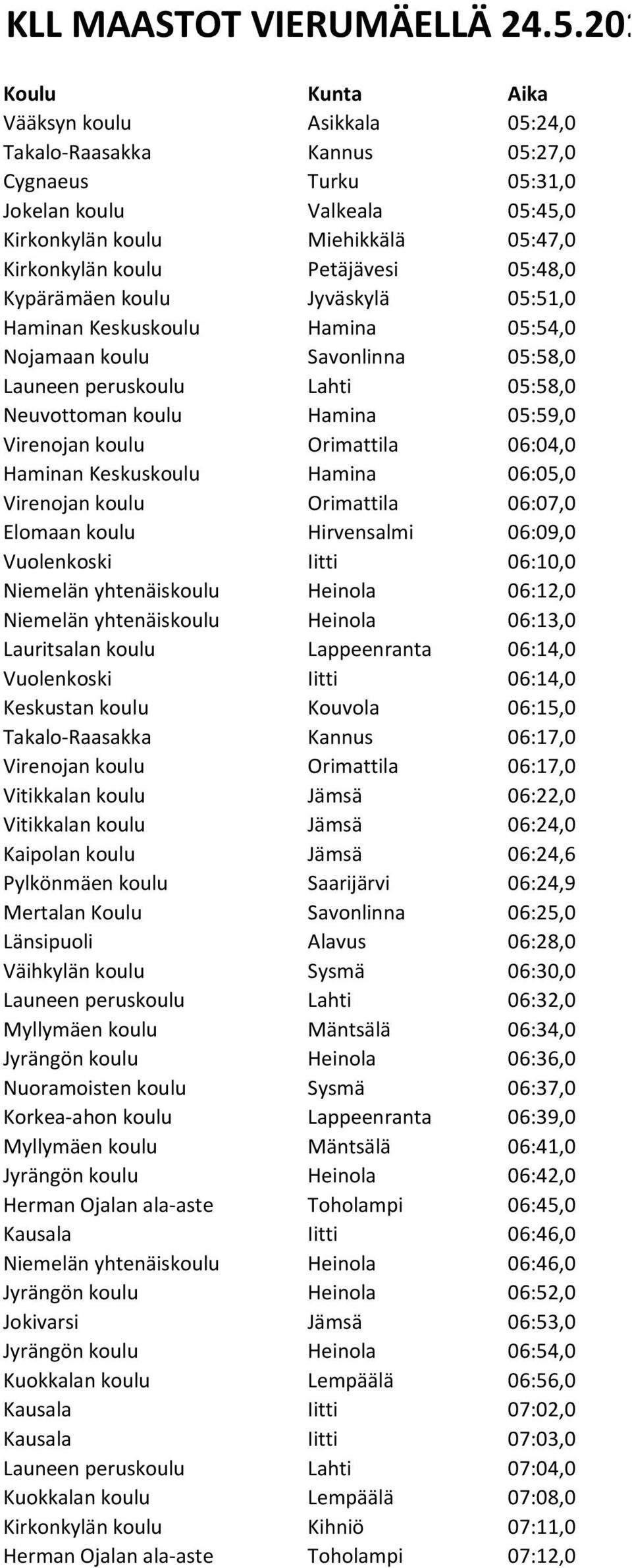 Petäjävesi 05:48,0 Kypärämäen koulu Jyväskylä 05:51,0 Haminan Keskuskoulu Hamina 05:54,0 Nojamaan koulu Savonlinna 05:58,0 Launeen peruskoulu Lahti 05:58,0 Neuvottoman koulu Hamina 05:59,0 Virenojan