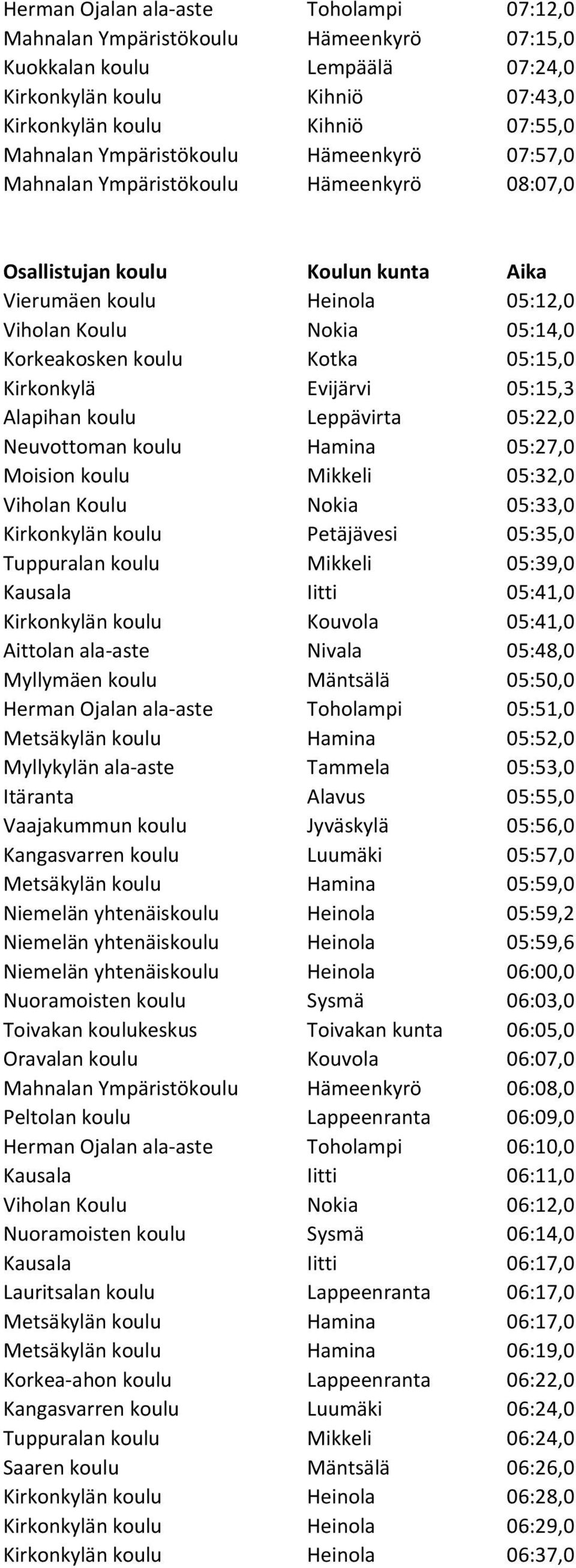 Alapihan koulu Leppävirta 05:22,0 Neuvottoman koulu Hamina 05:27,0 Moision koulu Mikkeli 05:32,0 Viholan Koulu Nokia 05:33,0 Kirkonkylän koulu Petäjävesi 05:35,0 Tuppuralan koulu Mikkeli 05:39,0