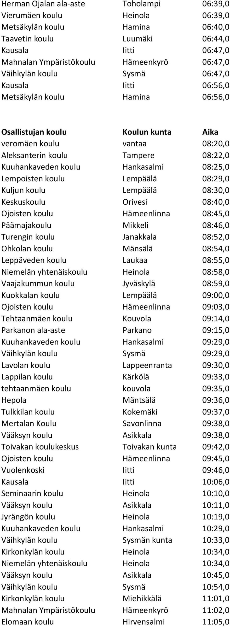 Lempoisten koulu Lempäälä 08:29,0 Kuljun koulu Lempäälä 08:30,0 Keskuskoulu Orivesi 08:40,0 Ojoisten koulu Hämeenlinna 08:45,0 Päämajakoulu Mikkeli 08:46,0 Turengin koulu Janakkala 08:52,0 Ohkolan