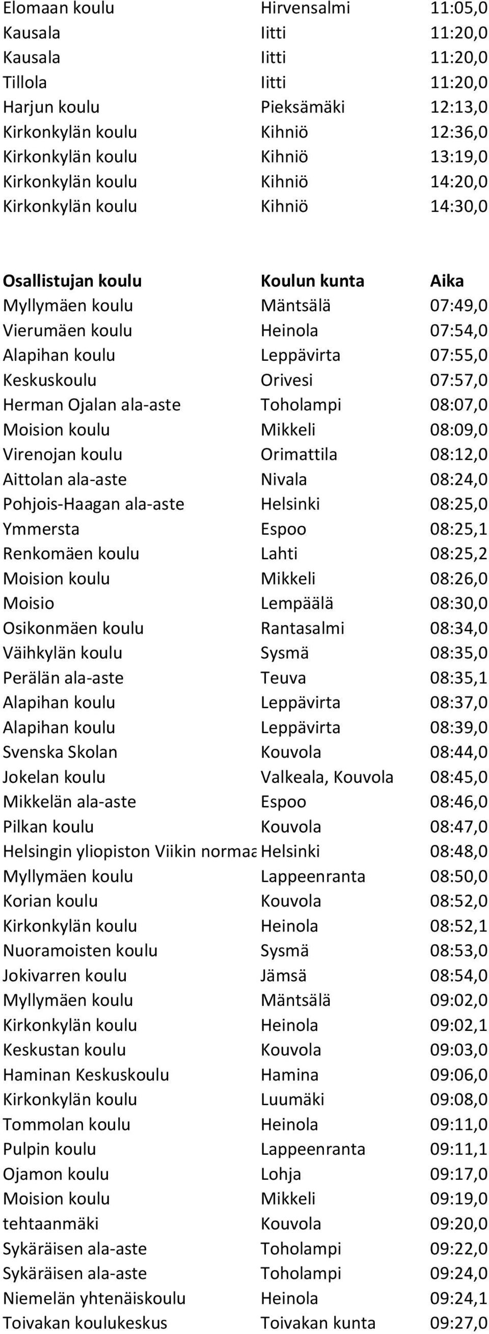 Ojalan ala-aste Toholampi 08:07,0 Moision koulu Mikkeli 08:09,0 Virenojan koulu Orimattila 08:12,0 Aittolan ala-aste Nivala 08:24,0 Pohjois-Haagan ala-aste Helsinki 08:25,0 Ymmersta Espoo 08:25,1