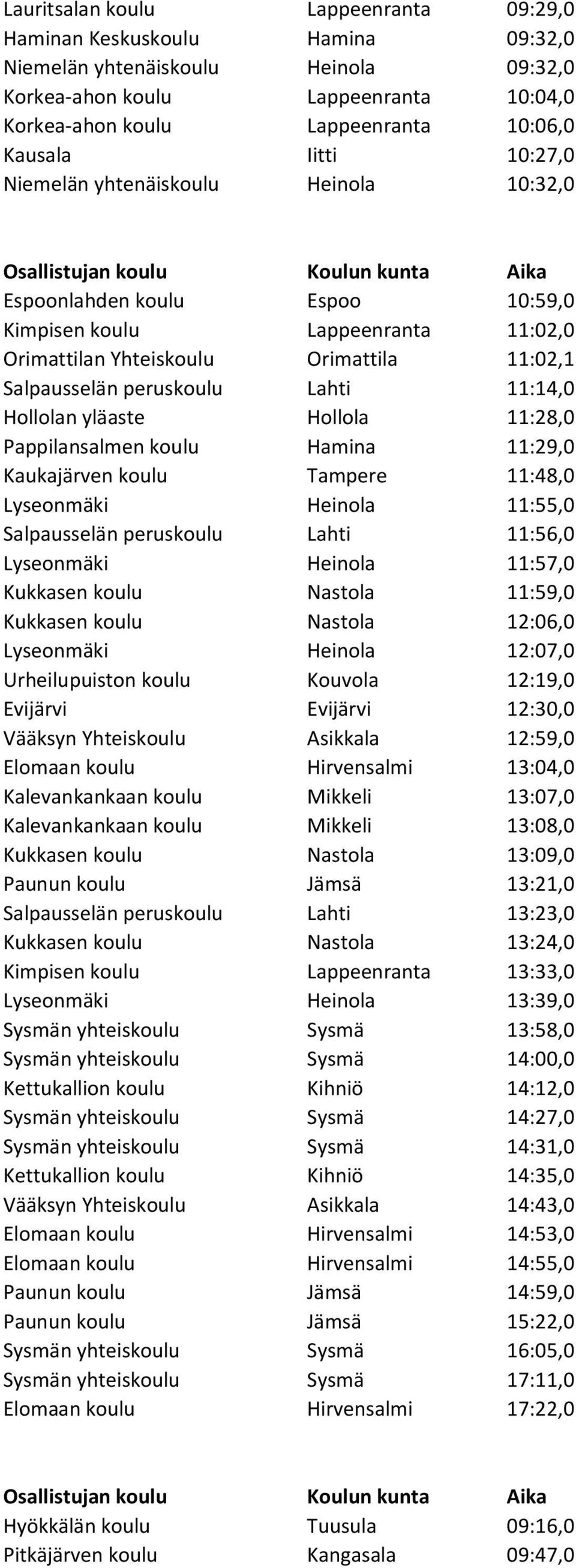 11:14,0 Hollolan yläaste Hollola 11:28,0 Pappilansalmen koulu Hamina 11:29,0 Kaukajärven koulu Tampere 11:48,0 Lyseonmäki Heinola 11:55,0 Salpausselän peruskoulu Lahti 11:56,0 Lyseonmäki Heinola