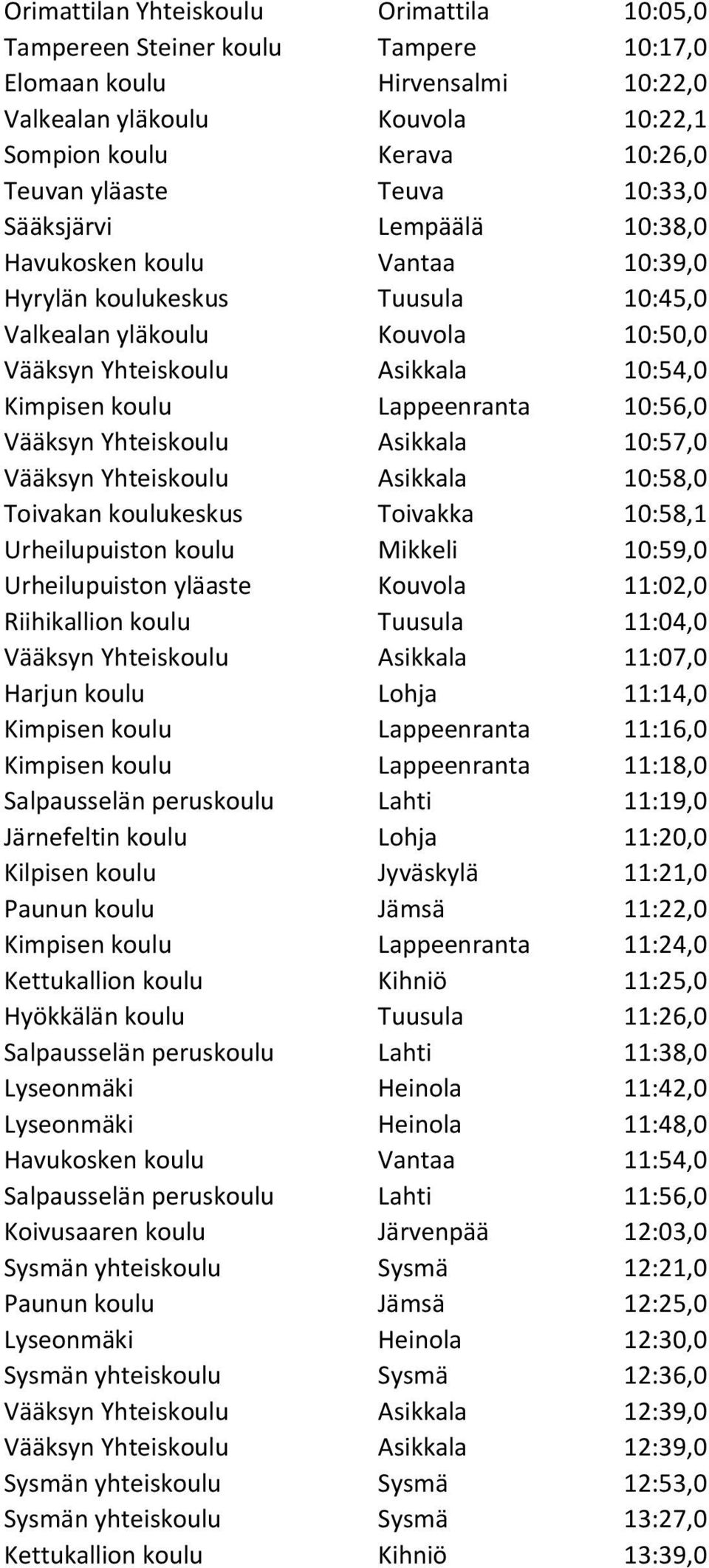 Lappeenranta 10:56,0 Vääksyn Yhteiskoulu Asikkala 10:57,0 Vääksyn Yhteiskoulu Asikkala 10:58,0 Toivakan koulukeskus Toivakka 10:58,1 Urheilupuiston koulu Mikkeli 10:59,0 Urheilupuiston yläaste