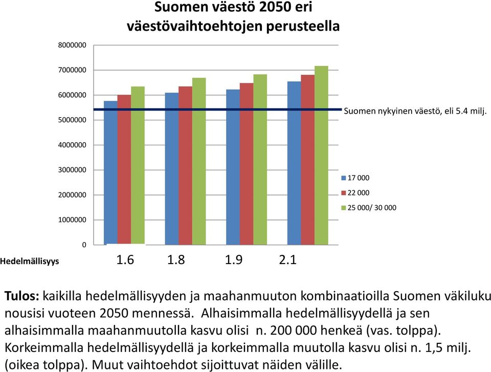 1 Tulos: kaikilla hedelmällisyyden ja maahanmuuton kombinaatioilla Suomen väkiluku nousisi vuoteen 2050 mennessä.