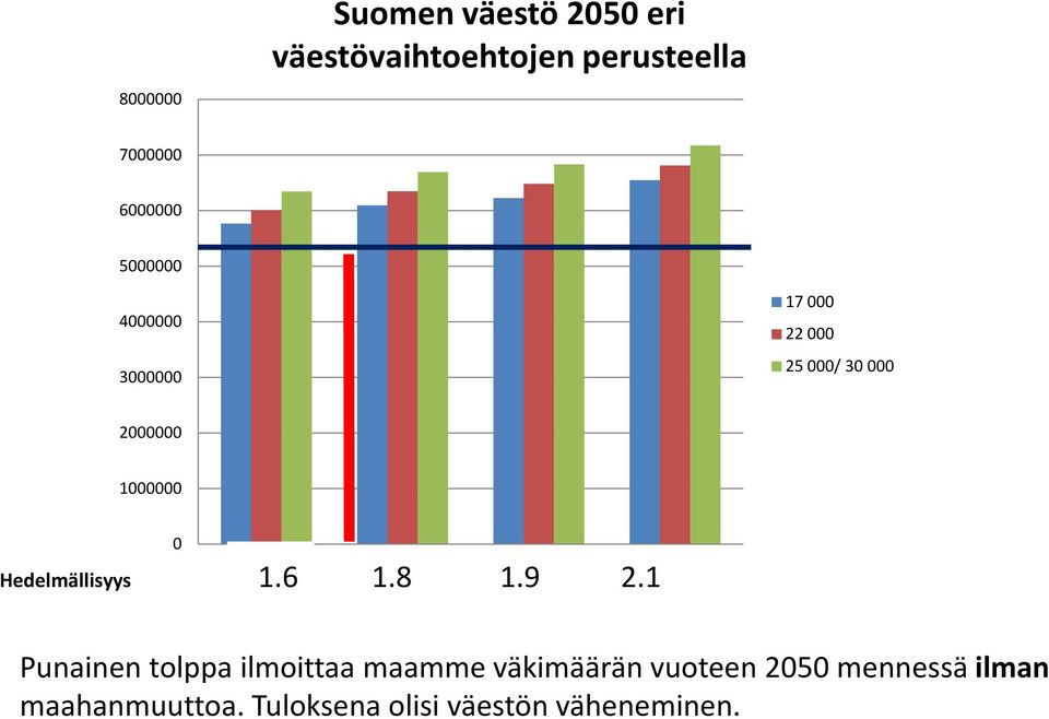 0 1,6 Hedelmällisyys 1.6 1.8 1.9 2.