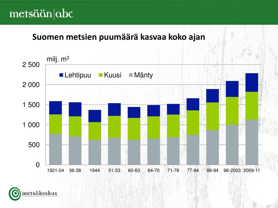 m 3 Lehtipuu Kuusi Mänty 1 500 1 000 500 0