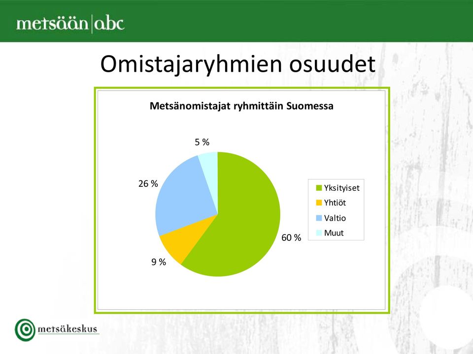 Suomessa 5 % 26 % 9 % 60 %