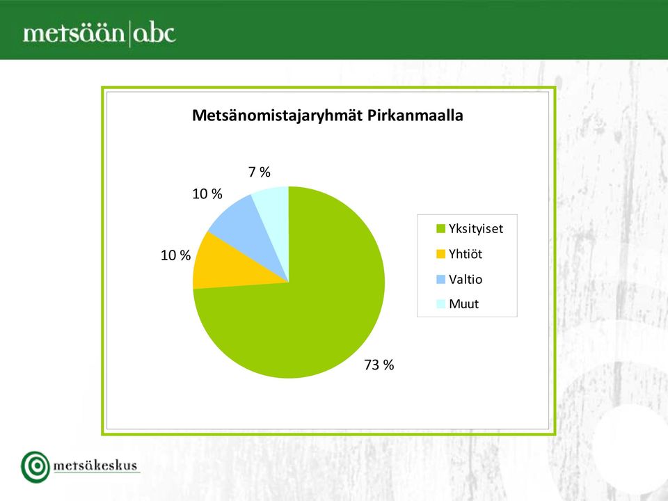 % 10 % Yksityiset