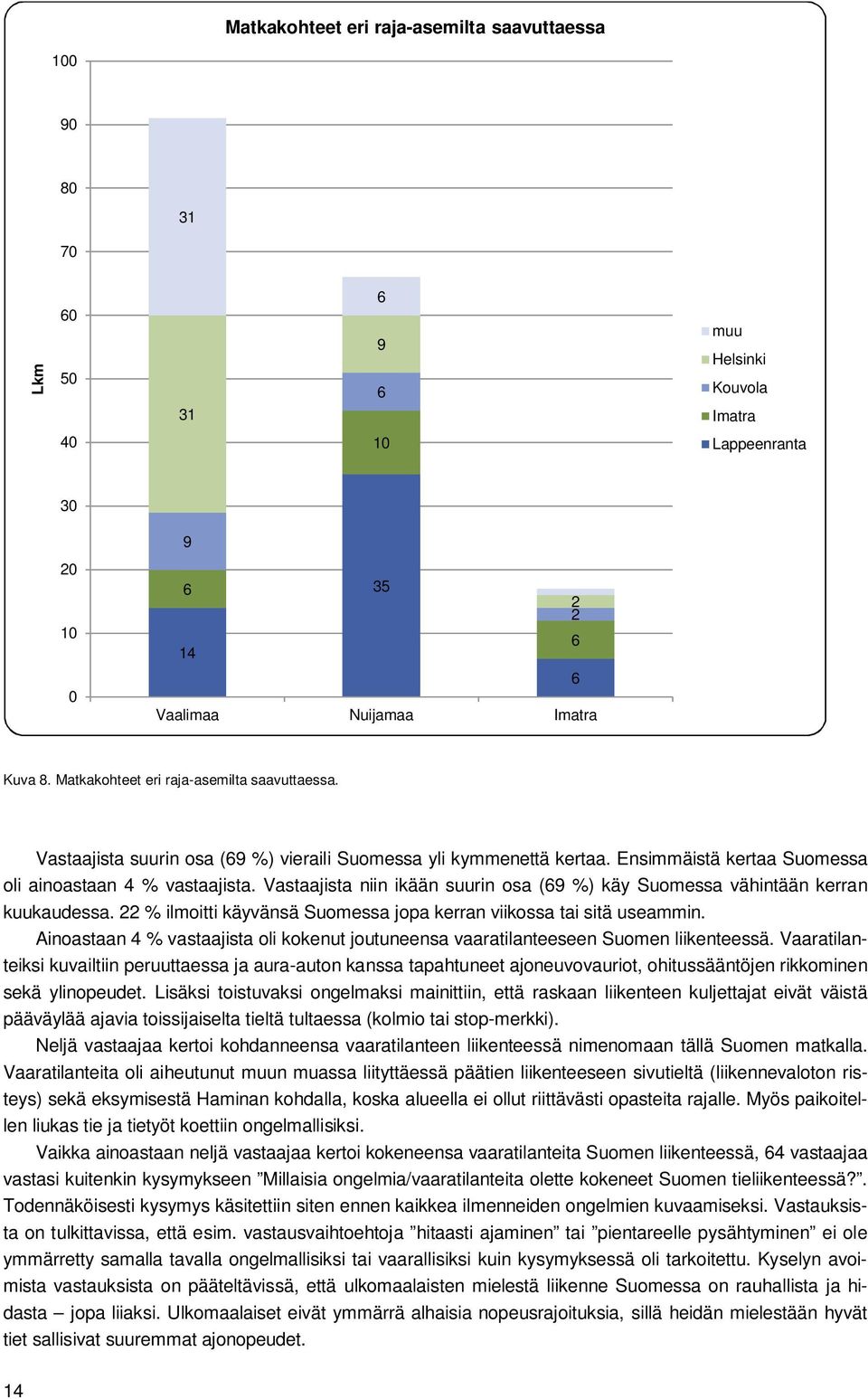 Vastaajista niin ikään suurin osa (69 %) käy Suomessa vähintään kerran kuukaudessa. 22 % ilmoitti käyvänsä Suomessa jopa kerran viikossa tai sitä useammin.