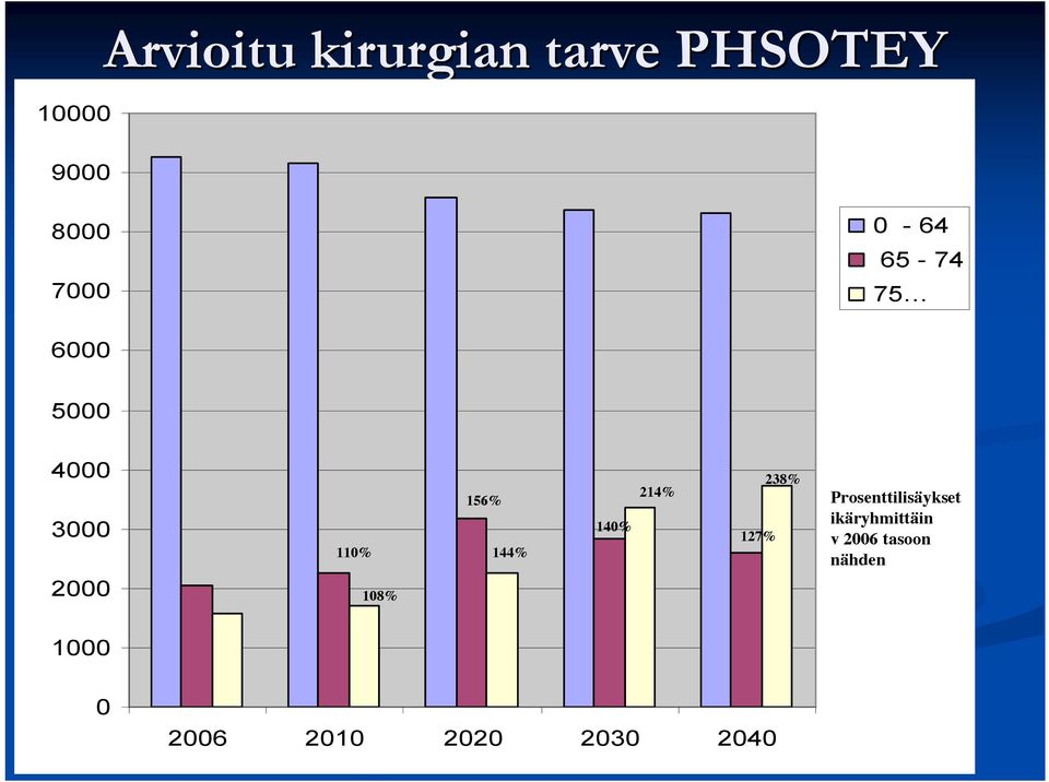 144% 140% 214% 127% 238% Prosenttilisäykset