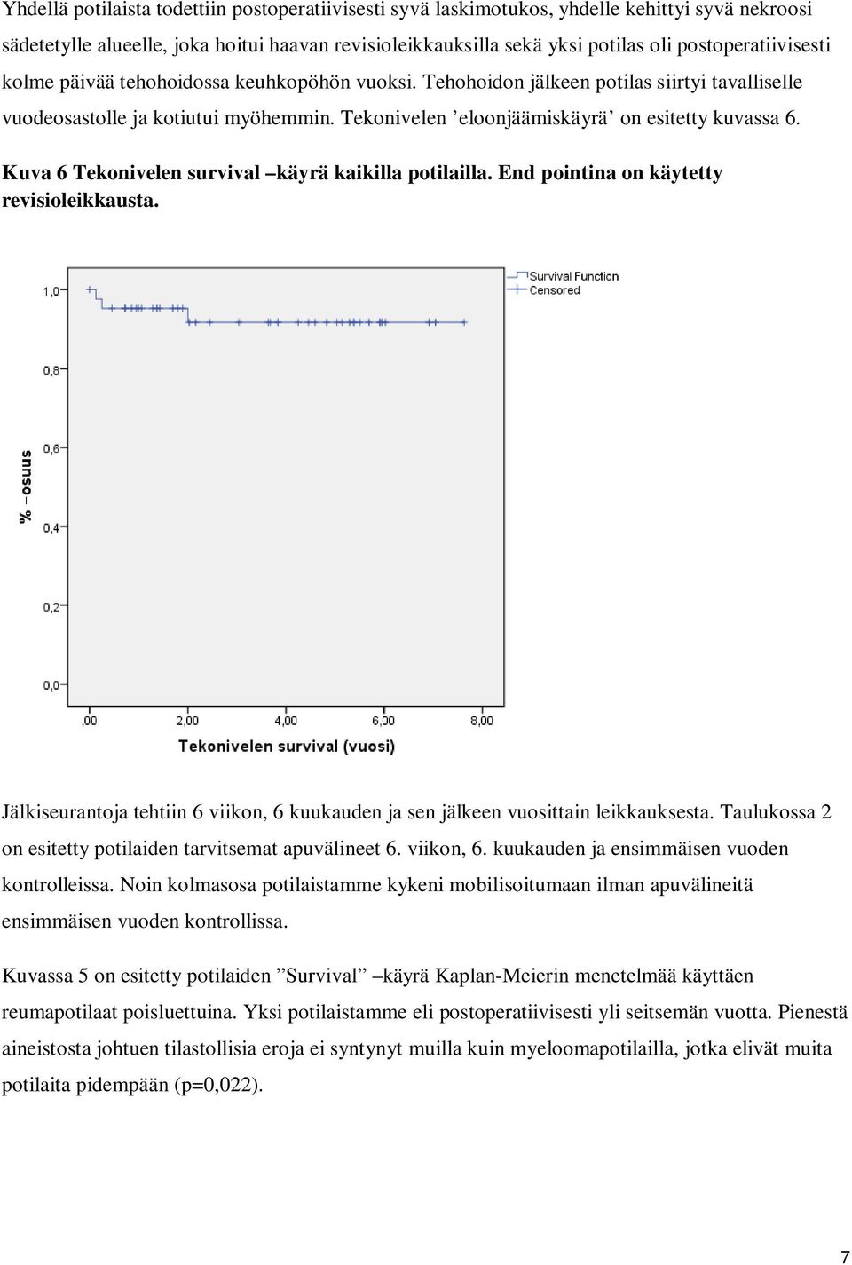 Tekonivelen eloonjäämiskäyrä on esitetty kuvassa 6. Kuva 6 Tekonivelen survival käyrä kaikilla potilailla. End pointina on käytetty revisioleikkausta.