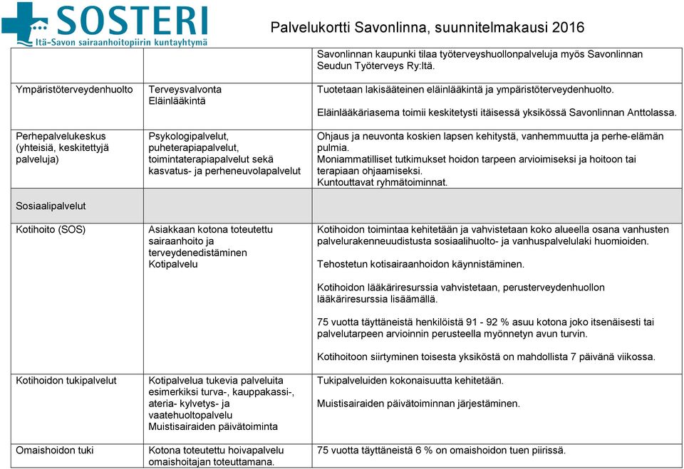 Perhepalvelukeskus (yhteisiä, keskitettyjä palveluja) Sosiaalipalvelut Kotihoito (SOS) Kotihoidon tukipalvelut Omaishoidon tuki Psykologipalvelut, puheterapiapalvelut, toimintaterapiapalvelut sekä