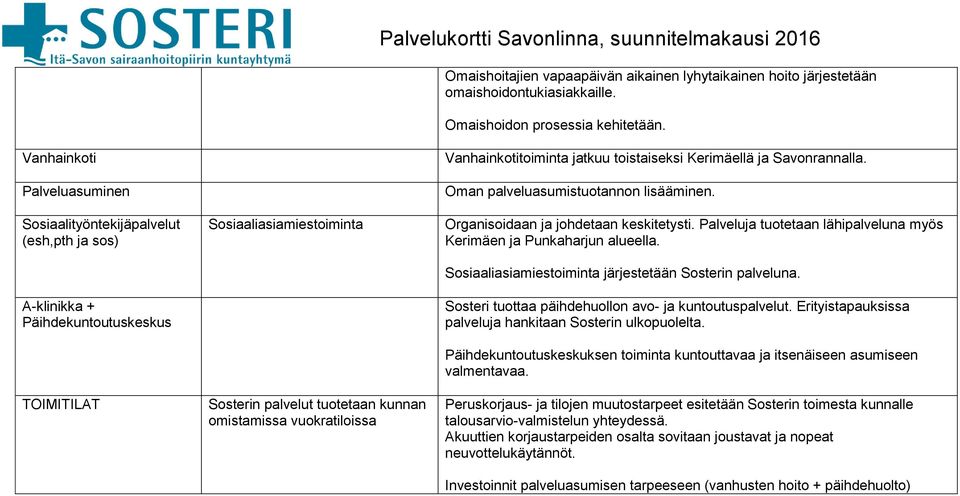 vuokratiloissa Vanhainkotitoiminta jatkuu toistaiseksi Kerimäellä ja Savonrannalla. Oman palveluasumistuotannon lisääminen. Organisoidaan ja johdetaan keskitetysti.