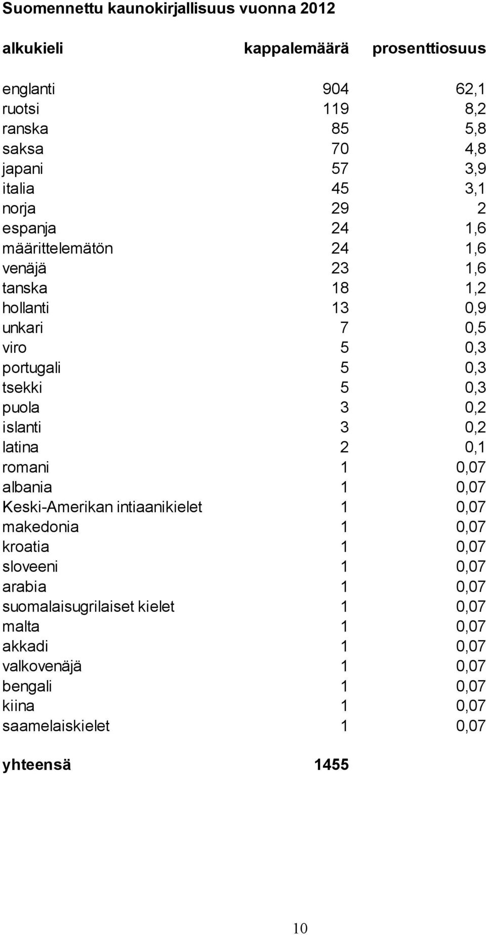 0,3 puola 3 0,2 islanti 3 0,2 latina 2 0,1 romani 1 0,07 albania 1 0,07 Keski-Amerikan intiaanikielet 1 0,07 makedonia 1 0,07 kroatia 1 0,07 sloveeni 1 0,07