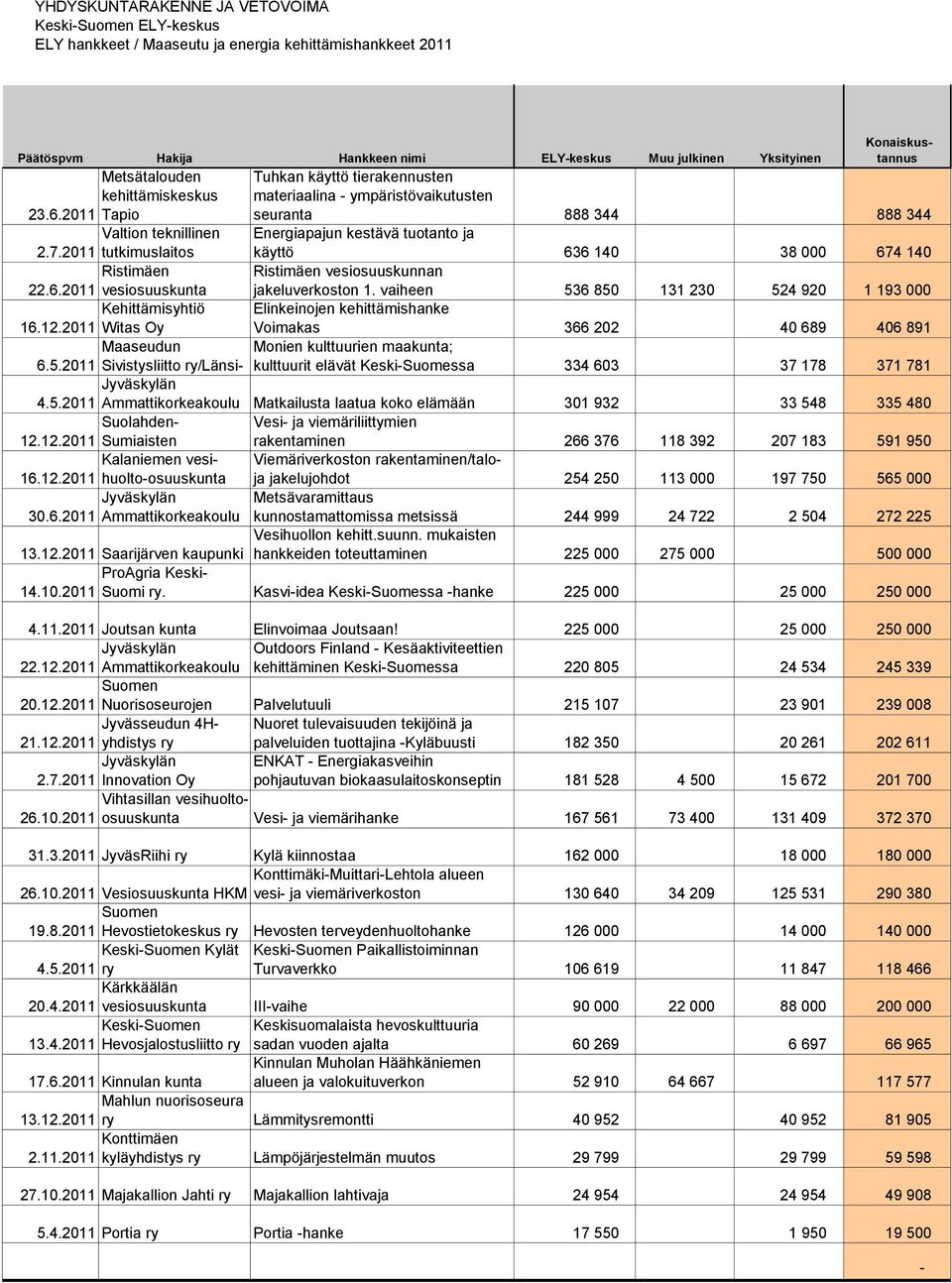 2011 tutkimuslaitos Energiapajun kestävä tuotanto ja käyttö 636 140 38 000 674 140 Ristimäen Ristimäen vesiosuuskunnan 22.6.2011 vesiosuuskunta jakeluverkoston 1.