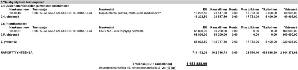 mistä uusia markkinoita? 16 232,50 21 517,50 0,00 17 753,00 5 400,00 60 903,00 3.4, yhteensä 16 232,50 21 517,50 0,00 17 753,00 5 400,00 60 903,00 3.