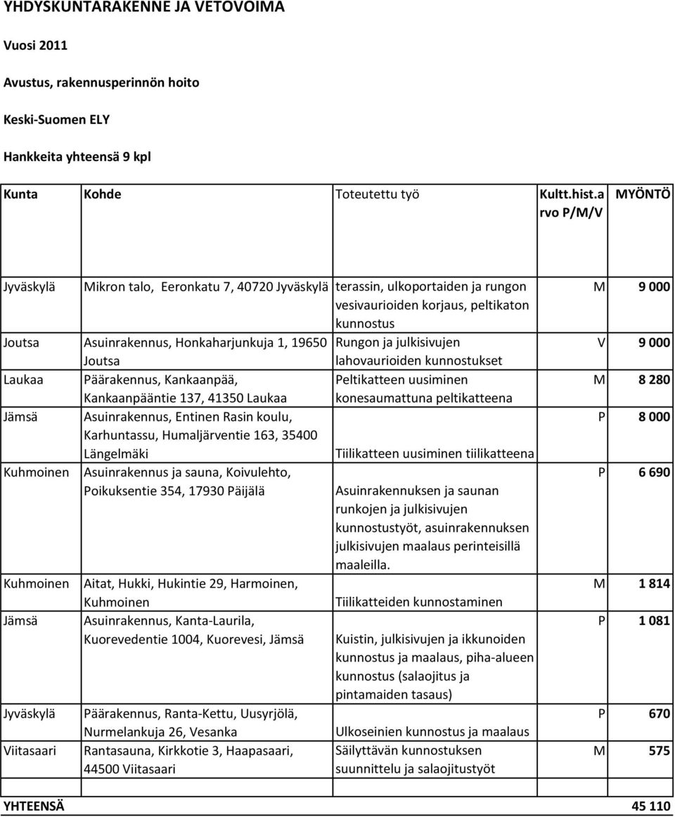 Rungon ja julkisivujen Joutsa lahovaurioiden kunnostukset Laukaa Päärakennus, Kankaanpää, Peltikatteen uusiminen Kankaanpääntie 137, 41350 Laukaa konesaumattuna peltikatteena Jämsä Asuinrakennus,