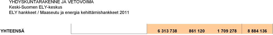 kehittämishankkeet 2011 YHTEENSÄ