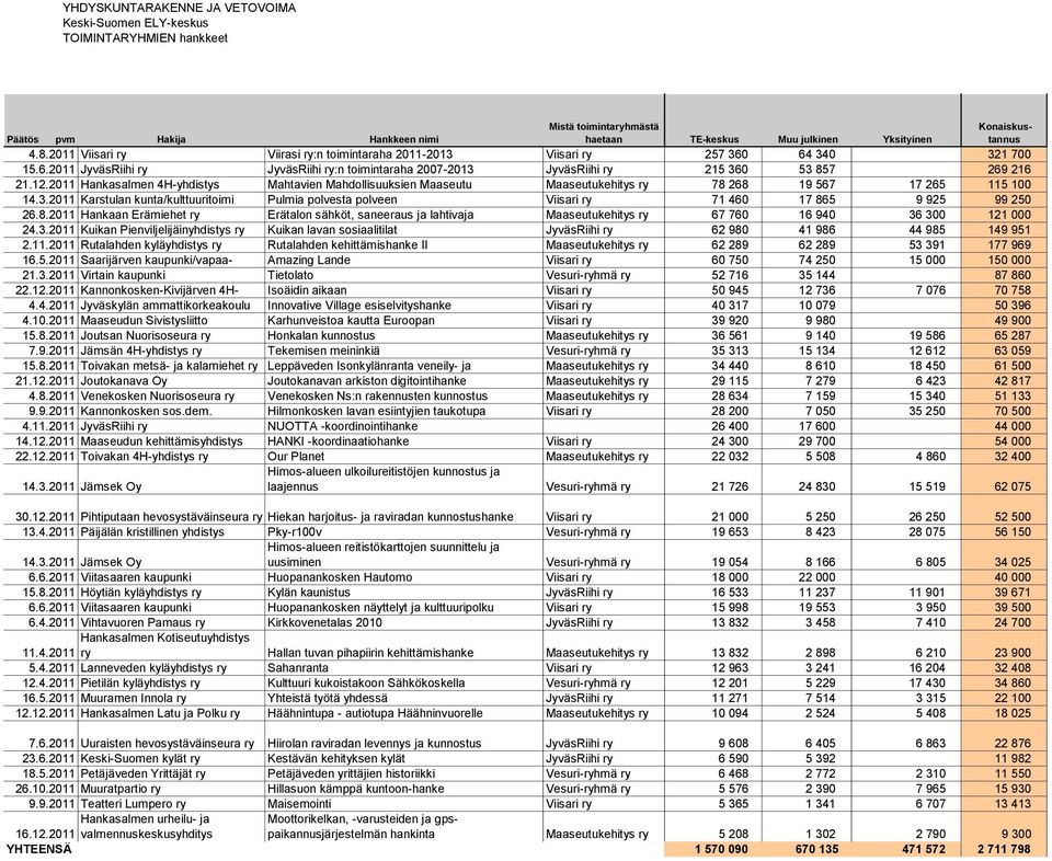 2011 Hankasalmen 4H-yhdistys Mahtavien Mahdollisuuksien Maaseutu Maaseutukehitys ry 78 268 19 567 17 265 115 100 14.3.