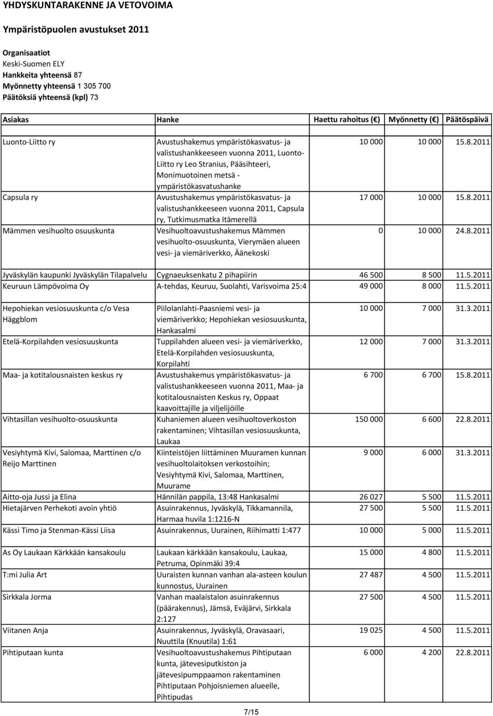 valistushankkeeseen vuonna 2011, Capsula ry, Tutkimusmatka Itämerellä Vesihuoltoavustushakemus Mämmen vesihuolto-osuuskunta, Vierymäen alueen vesi- ja viemäriverkko, Äänekoski 10 000 10 000 15.8.